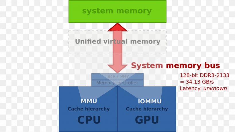 Graphics Cards & Video Adapters Graphics Core Next Heterogeneous System Architecture Graphics Processing Unit Radeon HD 7000 Series, PNG, 1440x810px, Graphics Cards Video Adapters, Accelerated Processing Unit, Advanced Micro Devices, Amd Accelerated Processing Unit, Amd Firepro Download Free