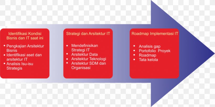 Information Technology Planning Kế Hoạch Implementation, PNG, 854x427px, Information Technology, Architecture, Brand, Comprehensive Planning, Egovernment Download Free