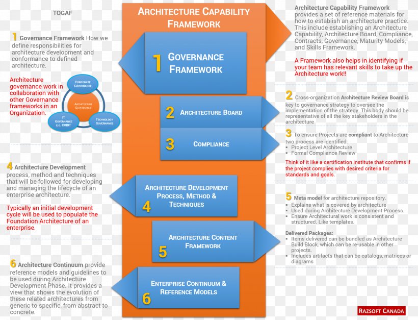 Enterprise Architecture Framework The Open Group Architecture Framework Business Architecture, PNG, 1997x1528px, Enterprise Architecture, Architect, Architectural Firm, Architecture, Blueprint Download Free