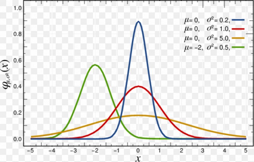 Normal Distribution Gaussian Function Probability Distribution Probability Density Function Standard Deviation, PNG, 1440x920px, Normal Distribution, Area, Cumulative Distribution Function, Diagram, Function Download Free