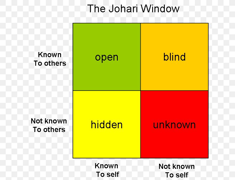 Johari Window Four Stages Of Competence Blog, PNG, 636x630px, Window, Area, Behavior, Blog, Brand Download Free