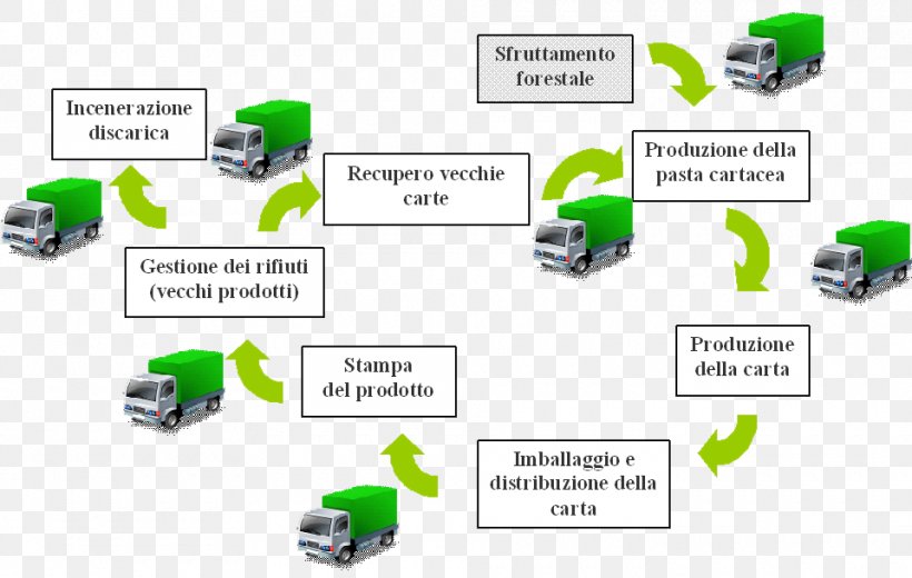 Paper Recycling Life-cycle Assessment Paper Recycling, PNG, 960x609px, Paper, Area, Biological Life Cycle, Brand, Communication Download Free