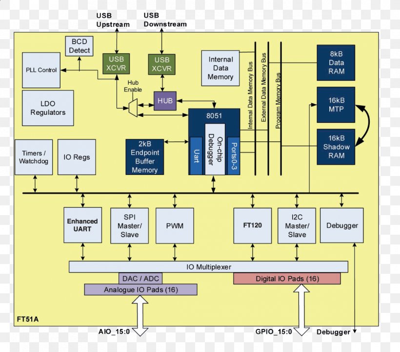 Intel MCS-51 Integrated Circuits & Chips Microcontroller Moisture Sensitivity Level I²C, PNG, 1165x1024px, Intel Mcs51, Area, Diagram, Electronics, Elevation Download Free