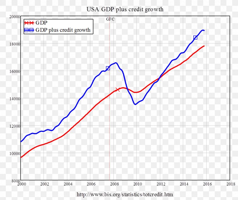 Financial Crisis Of 2007–08 Real-World Economics Review Debt Gross Domestic Product, PNG, 1076x906px, Economics, Area, Chart, Debt, Debt Crisis Download Free