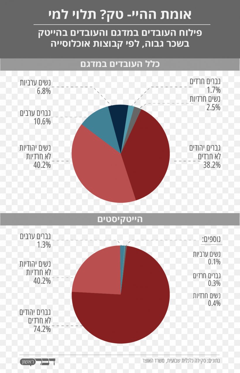 Brand Demography Product Design Israel Workforce, PNG, 1105x1716px, Brand, Data, Data Set, Demography, Diagram Download Free