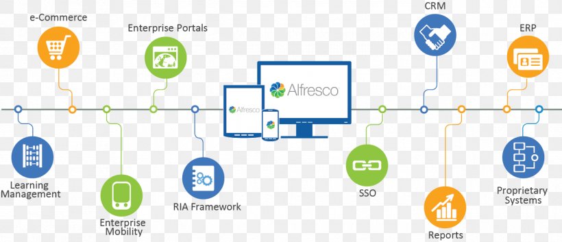 Alfresco Enterprise Content Management System, PNG, 1270x548px, Alfresco, Brand, Collaboration, Communication, Computer Icon Download Free