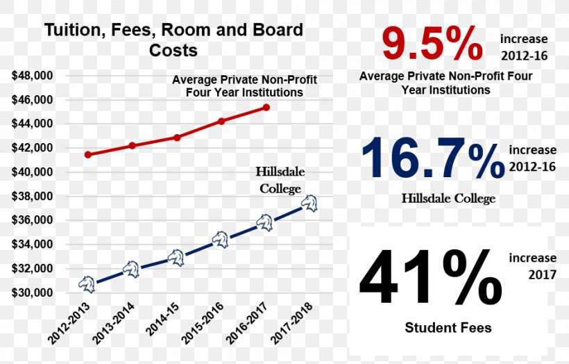 Hillsdale College Tuition Payments Fee Cost, PNG, 938x600px, Hillsdale College, Brand, Business, College, Cost Download Free