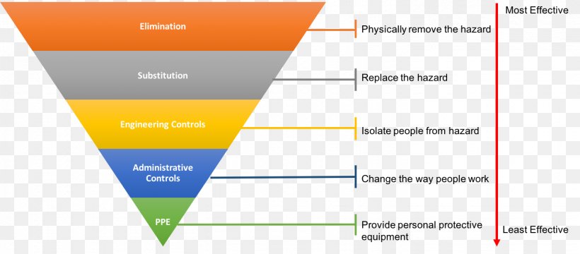 Hierarchy Of Hazard Controls Result Anitech Consulting Pty Ltd Brand, PNG, 1457x640px, Hierarchy Of Hazard Controls, Brand, Diagram, Hierarchy, Incident Management Download Free