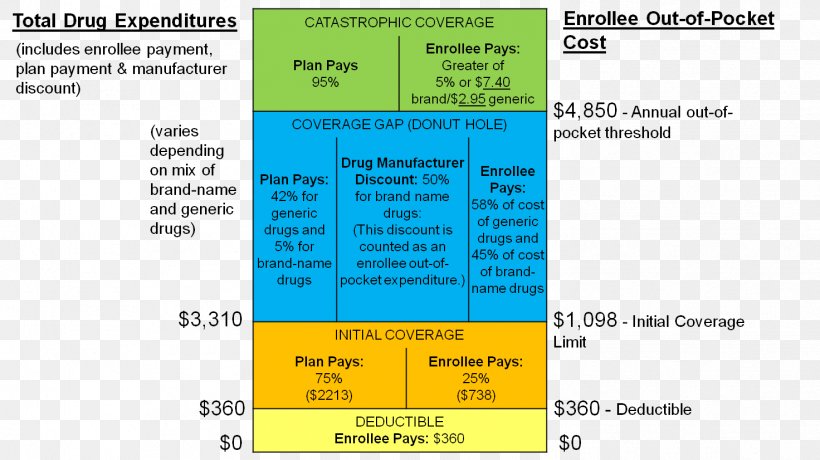 medicare-part-d-coverage-gap-medigap-medicare-advantage-png