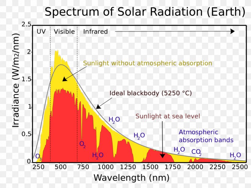 Sunlight Solar Irradiance Electromagnetic Radiation, PNG, 1024x768px, Light, Area, Atmosphere Of Earth, Diagram, Electromagnetic Radiation Download Free