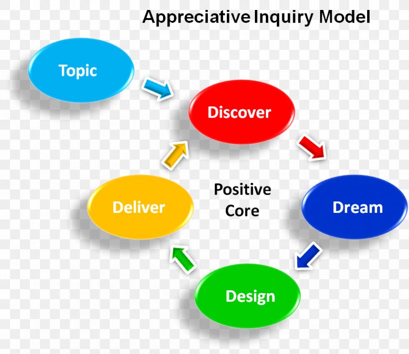 Appreciative Inquiry Training Information Conceptual Model Diagram, PNG, 860x745px, Appreciative Inquiry, Area, Artificial Intelligence, Brand, Communication Download Free