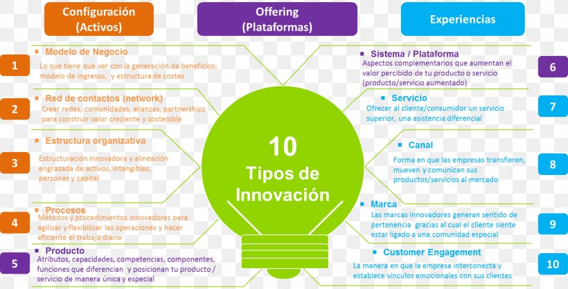 Innovation Organization Entrepreneur Industry, PNG, 1578x806px, Innovation, Area, Brainstorming, Brand, Competitive Advantage Download Free