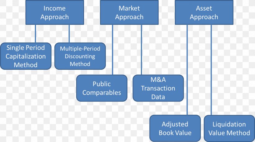 Business Valuation Valuation Approaches And Metrics Asset, PNG, 1323x739px, Valuation, Area, Asset, Bank Rate, Brand Download Free