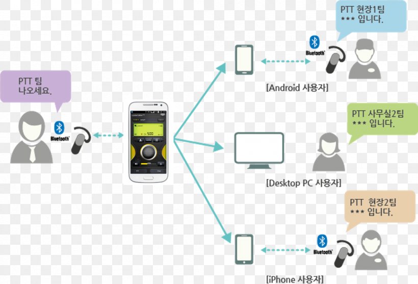Real-time Transport Protocol Push-to-talk Wi-Fi LTE Push Technology, PNG, 1050x714px, Realtime Transport Protocol, Bluetooth, Brand, Communication, Computer Servers Download Free