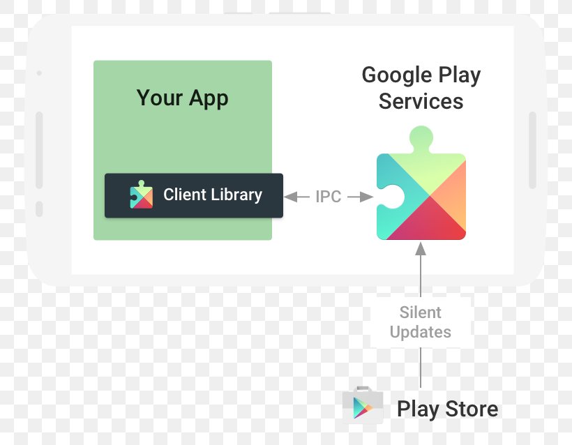 Google Play Services Android, PNG, 816x638px, Google Play Services, Android, Android Software Development, Application Programming Interface, Area Download Free