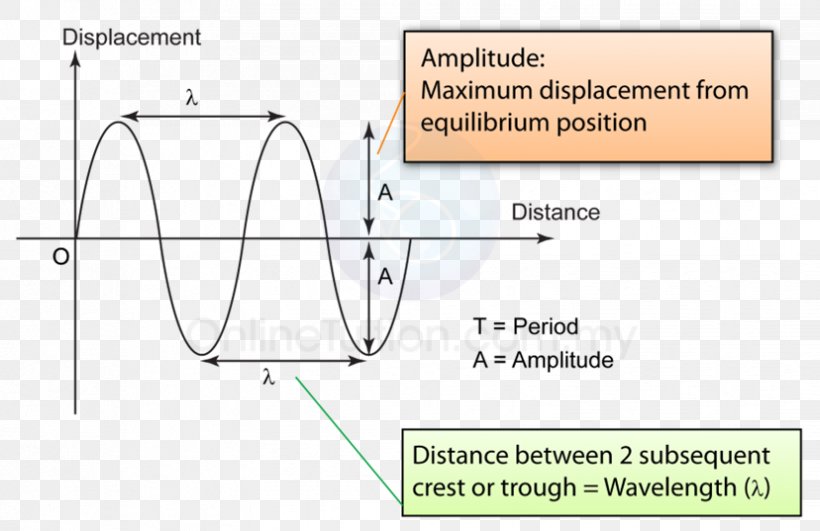 Line Displacement Graph Of A Function Distance Position, PNG, 828x537px, Displacement, Area, Diagram, Distance, Form 4 Download Free