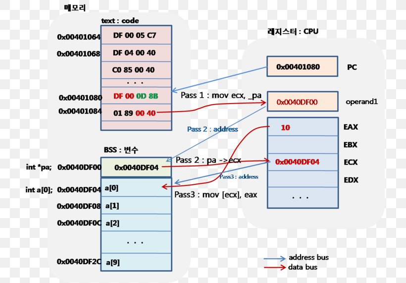 Pointer Array Data Structure Char Void Type, PNG, 740x571px, Pointer, Area, Array Data Structure, Central Processing Unit, Char Download Free