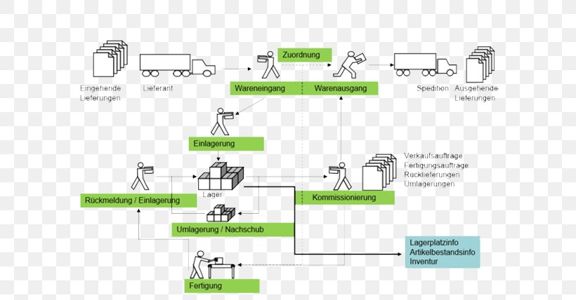 Warehouse Management System Order Picking Transportation Management System, PNG, 600x428px, Warehouse Management System, Area, Brand, Business, Business Process Download Free