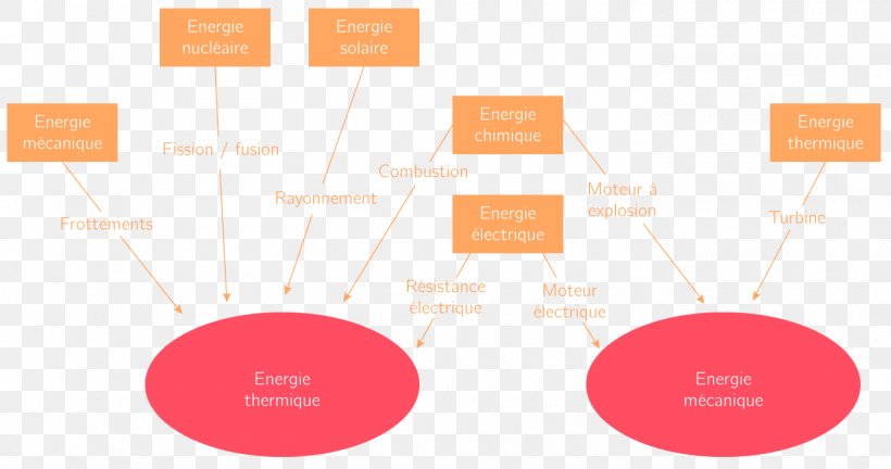 Chaîne énergétique Electrical Energy Energy Transformation Energetics, PNG, 1400x739px, Energy, Biomass, Brand, Communication, Diagram Download Free