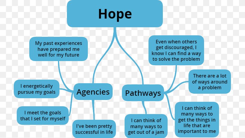 Hope Theory Mind Psychology Preparedness, PNG, 727x461px, Hope, Brand, Cognition, Communication, Diagram Download Free