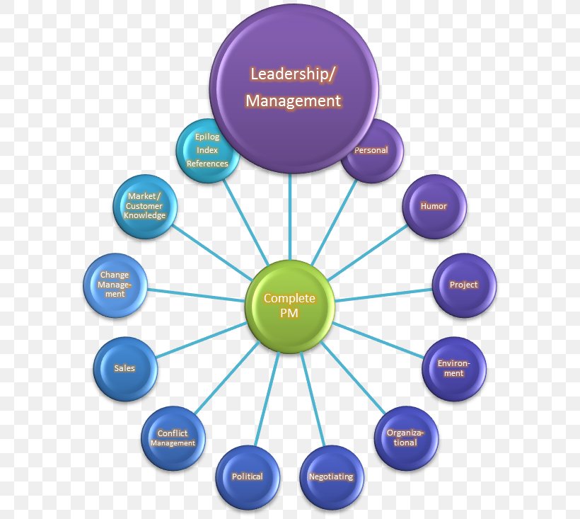 Leadership Project Management Project Manager, PNG, 603x733px, Leadership, Change Management, Communication, Diagram, Leadership Development Download Free