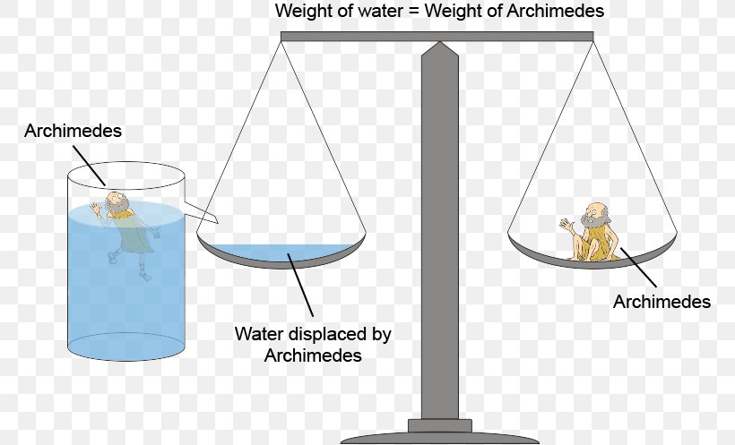 Archimedes' Principle Buoyancy Physics Displacement Mathematician, PNG, 768x497px, Buoyancy, Archimedes, Diagram, Displacement, Fluid Download Free