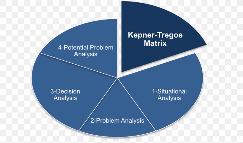 Kepner-Tregoe Organization Problem Solving Decision-making Strategy, PNG, 846x499px, Kepnertregoe, April Kepner, Brand, Decision Analysis, Decisionmaking Download Free
