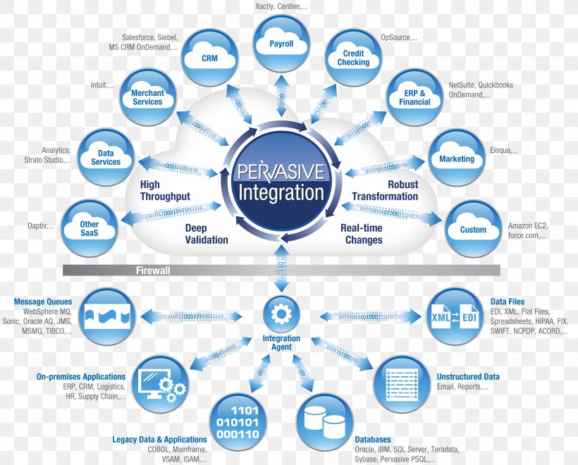 Cloud Computing Web Development Cloud-based Integration System Integration Diagram, PNG, 2222x1791px, Cloud Computing, Area, Brand, Cloudbased Integration, Communication Download Free