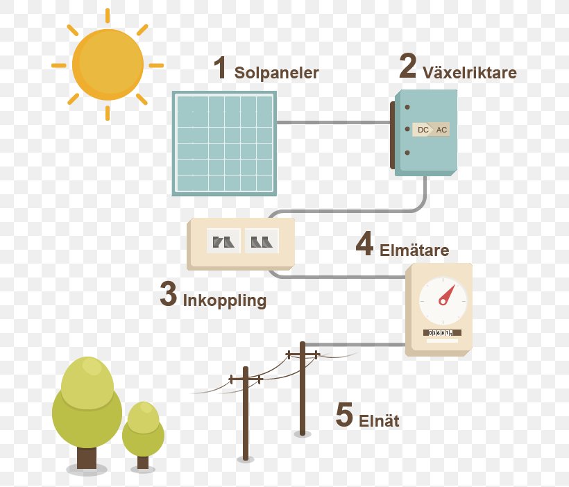 Solar Panels Solar Power Solar Energy Solar Cell Power Station, PNG, 698x702px, Solar Panels, Area, Communication, Diagram, Distributed Generation Download Free