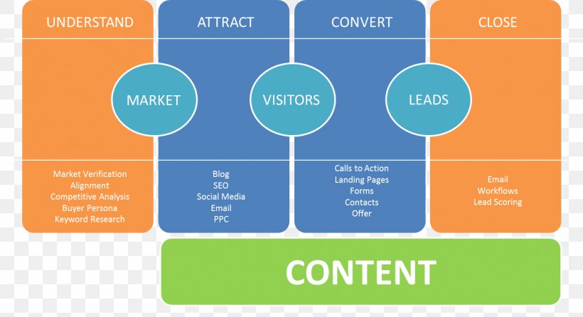 Inbound Marketing Lead Generation Sales Lead Online Advertising, PNG, 1418x772px, Inbound Marketing, Advertising, Area, Brand, Business Process Download Free