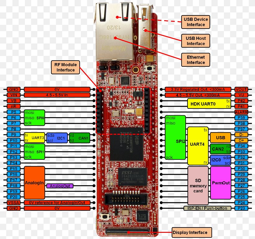 Mbed Microcontroller NXP LPC ARM Cortex-M ARM Architecture, PNG, 800x769px, Mbed, Arm Architecture, Arm Cortexm, Arm Cortexm4, Circuit Component Download Free