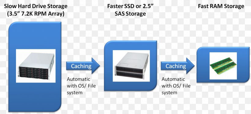 Solid-state Drive Automated Tiered Storage Hard Drives Computer Data Storage Cache, PNG, 1491x680px, Solidstate Drive, Brand, Cache, Communication, Computer Data Storage Download Free