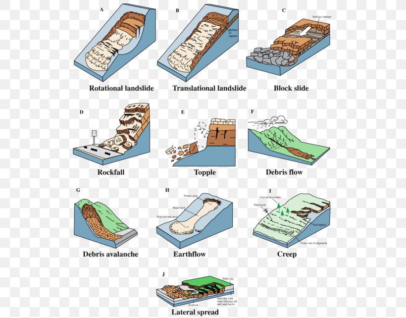 Landslide Classification Mass Wasting Geology Rock, PNG, 548x642px, Landslide, Area, Debris Flow, Diagram, Geological Survey Download Free