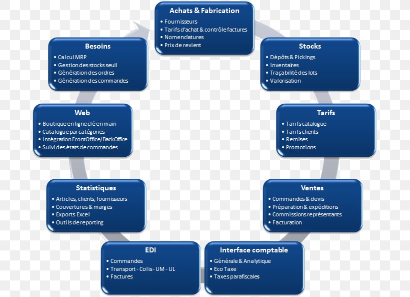 Logical Framework Approach Organization Management Performance Appraisal Methodology, PNG, 691x593px, Logical Framework Approach, Brand, Consultant, Diagram, Industry Download Free