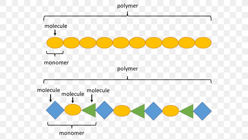 Polymer Reactions Plastic Polymer Chemistry Polymerization, PNG, 580x463px, Polymer, Acrylate Polymer, Addition Polymer, Area, Chemistry Download Free