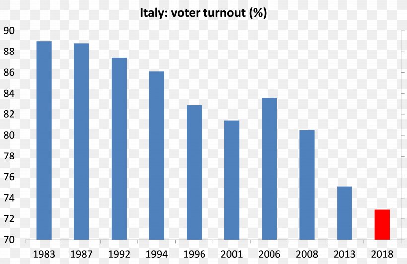 Italian General Election, 2018 Italy Voter Turnout United States Elections, 2018, PNG, 6103x3974px, 2018, Italian General Election 2018, Area, Beppe Grillo, Blue Download Free