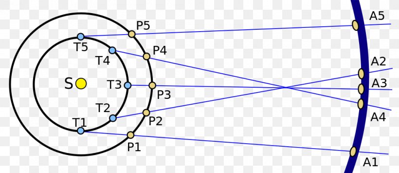 Earth Apparent Retrograde Motion Orbit Planet, PNG, 1060x460px, Earth, Apparent Retrograde Motion, Area, Astronomy, Blue Download Free