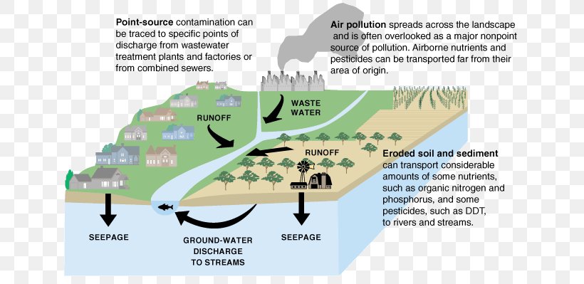Water Pollution Drinking Water Nonpoint Source Pollution, PNG, 646x399px, Water Pollution, Aquatic Ecosystem, Area, Diagram, Drinking Water Download Free