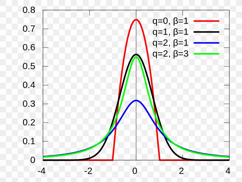 Normal Distribution Maximum Entropy Probability Distribution Maximum Entropy Probability Distribution Gaussian Function, PNG, 1200x900px, Normal Distribution, Area, Carl Friedrich Gauss, Diagram, Entropy Download Free