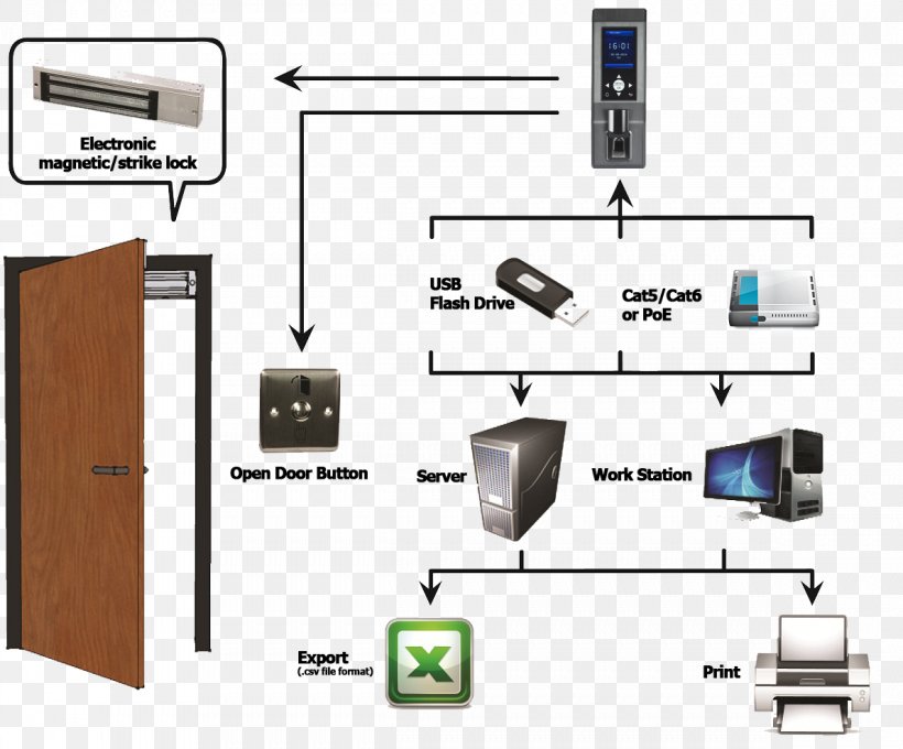 Wiring Diagram Electrical Wires & Cable Schematic Access Control, PNG, 1189x987px, Wiring Diagram, Access Control, Card Reader, Circuit Diagram, Contactor Download Free