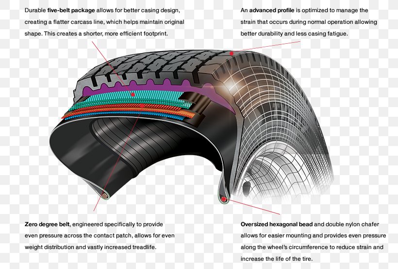 Radial Tire Tread Bicycle Tires Tire Bead, PNG, 775x553px, Tire, Auto ...