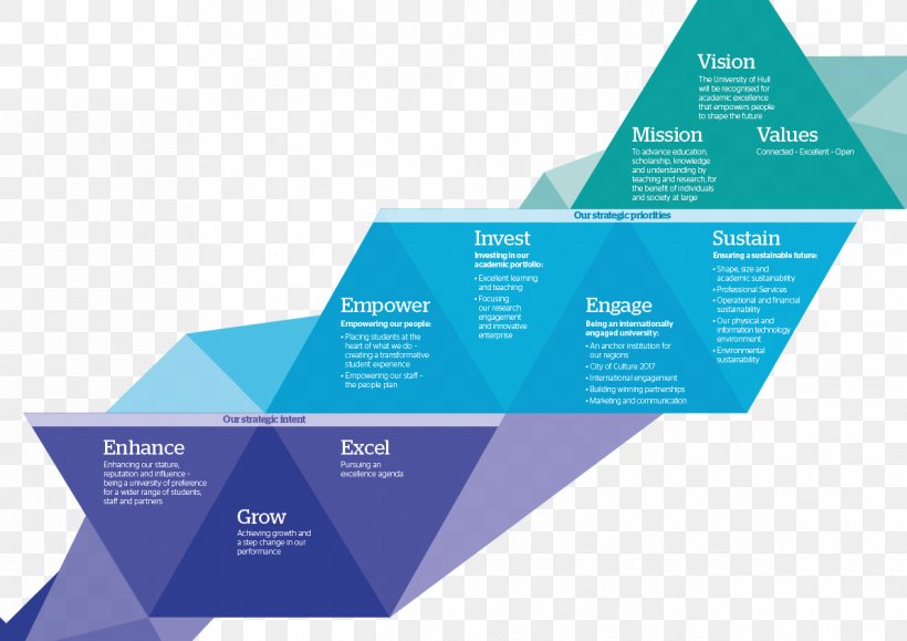 University Of Hull Diagram Strategic Planning Strategy, PNG, 1191x842px, University Of Hull, Benchmarking, Brand, Business, Consultant Download Free