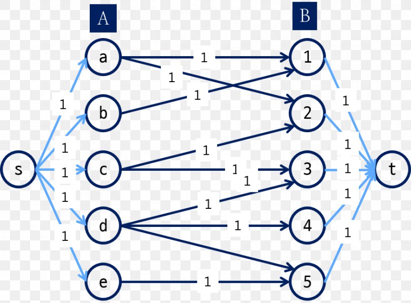Matching Bipartite Graph Set Element Finitary Relation, PNG, 884x653px, Matching, Area, Bipartite Graph, Combination, Diagram Download Free