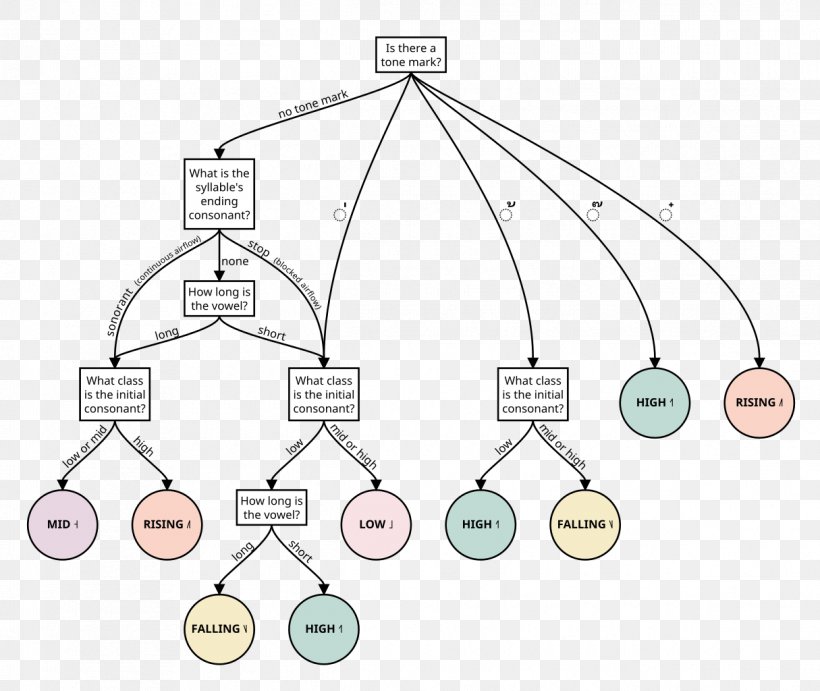 Flowchart Thai Alphabet Tone, PNG, 1215x1024px, Flowchart, Alphabet, Area, Diagram, English Alphabet Download Free