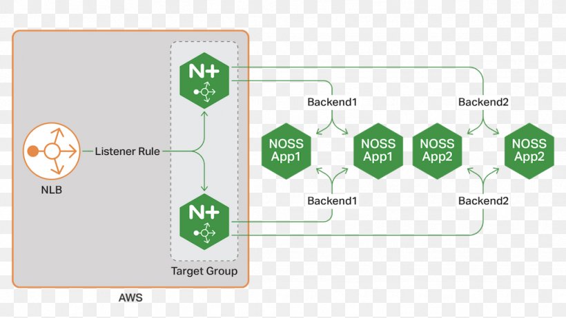 Amazon Web Services Nginx Network Load Balancing High Availability, PNG, 1024x577px, Amazon Web Services, Application Firewall, Brand, Communication, Computer Network Download Free