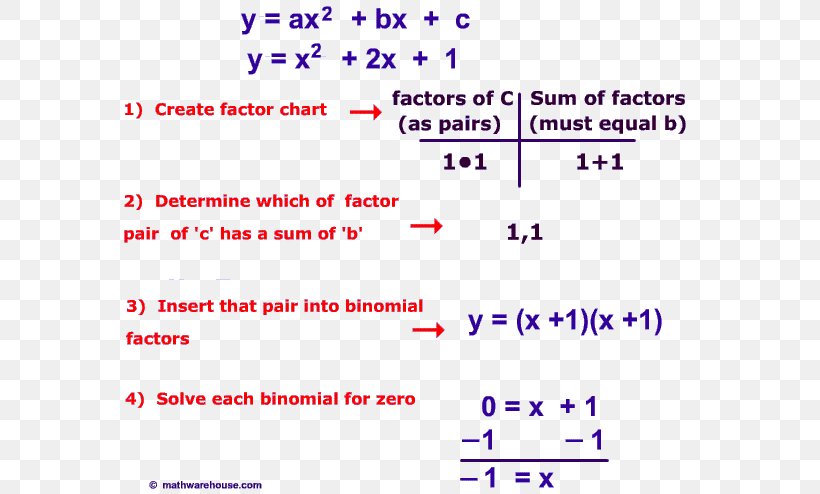 Quadratic Equation Quadratic Function Factorization Mathematics, PNG, 576x494px, Quadratic Equation, Algebra, Area, Diagram, Divisor Download Free