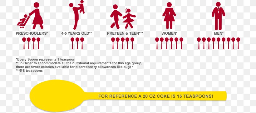 Added Sugar Sugar Substitute Fizzy Drinks Food, PNG, 718x362px, Sugar, Added Sugar, Area, Brand, Calorie Download Free