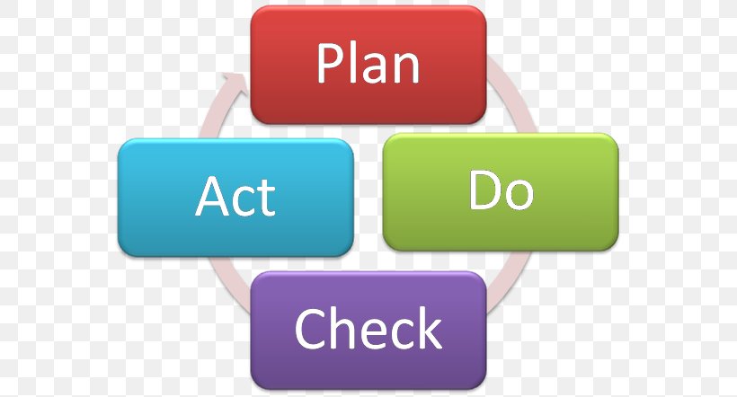 PDCA Project Management Body Of Knowledge Plan Business Process, PNG, 642x442px, Pdca, Action Plan, Brand, Business, Business Process Download Free