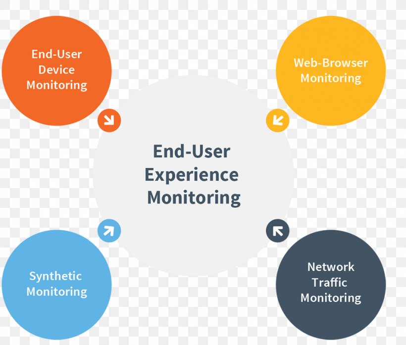 Application Performance Management Network Monitoring End User, PNG, 950x808px, Application Performance Management, Area, Brand, Business Productivity Software, Cloud Computing Download Free