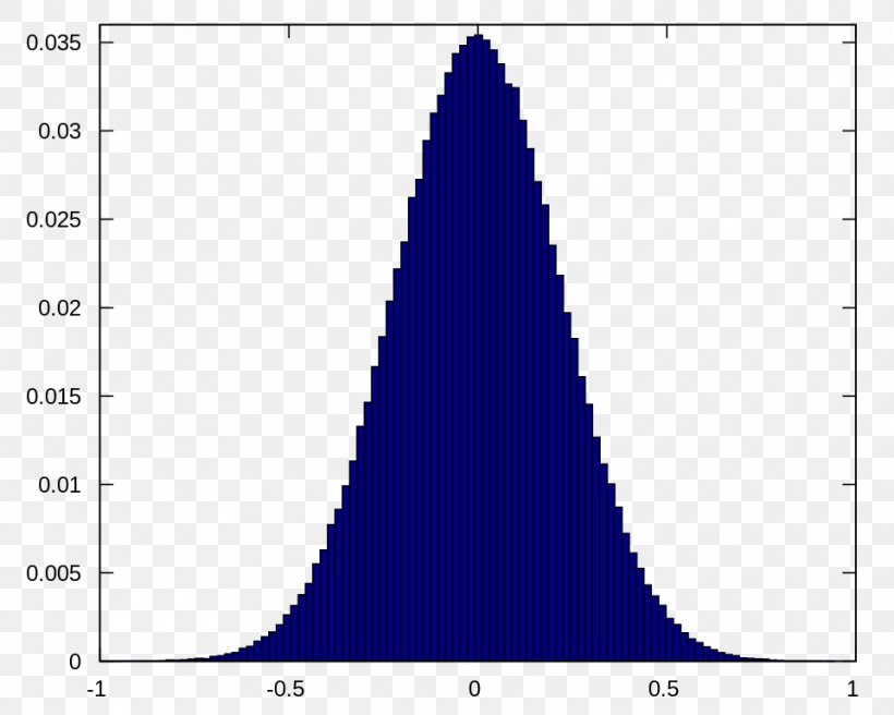 Plot Gaussian Noise Normal Distribution Histogram White Noise, PNG, 960x768px, Plot, Additive White Gaussian Noise, Area, Blue, Chart Download Free